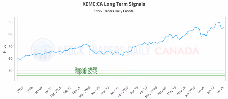Stock Chart for XEMC:CA