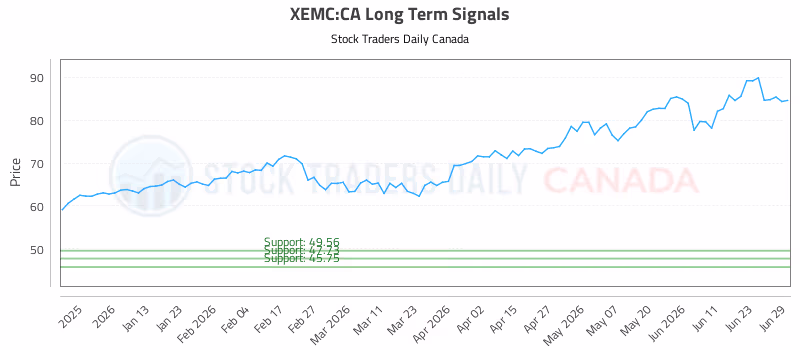 Stock Chart for XEMC:CA