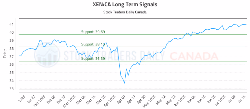 Stock Chart for XEN:CA