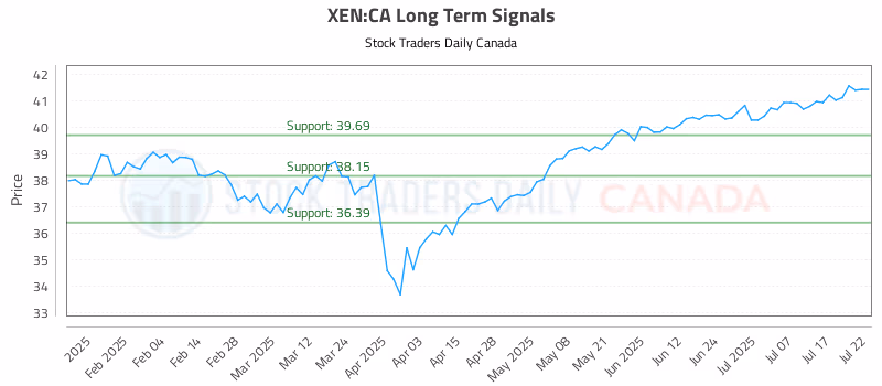 Stock Chart for XEN:CA