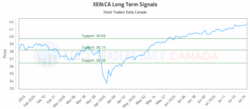 Stock Chart for XEN:CA