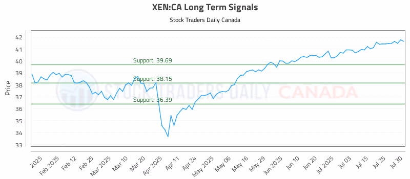 Stock Chart for XEN:CA
