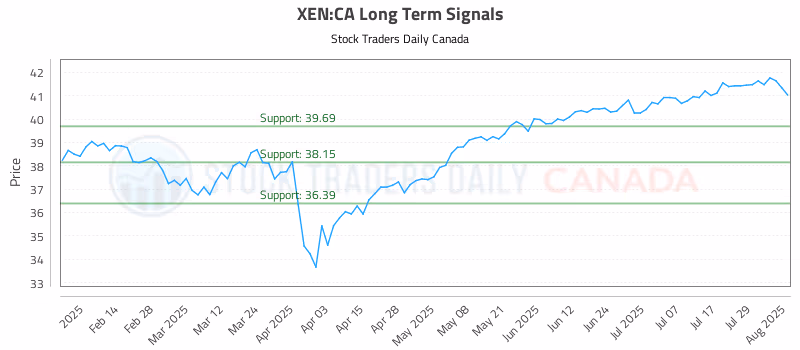 Stock Chart for XEN:CA