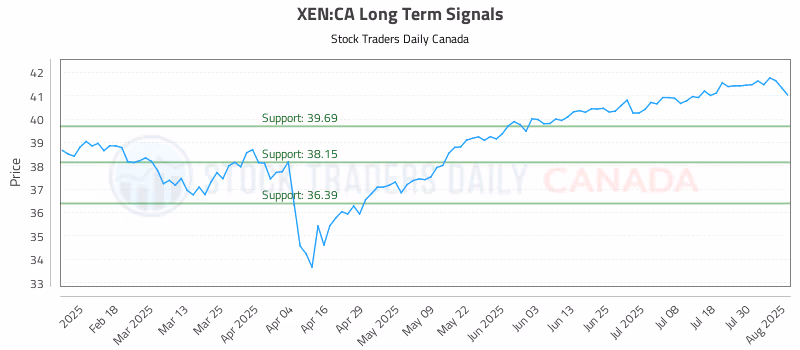 Stock Chart for XEN:CA