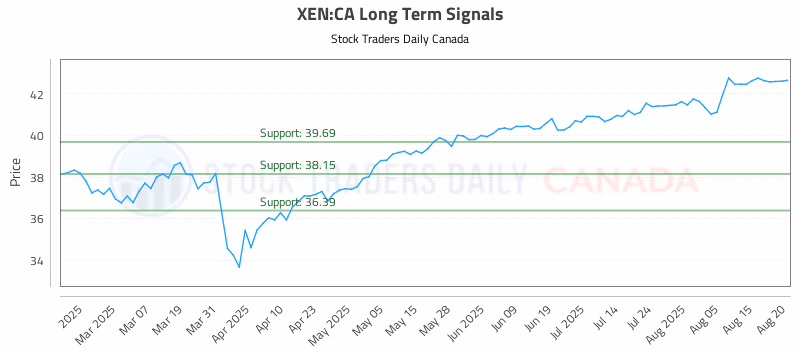 Stock Chart for XEN:CA