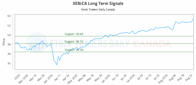 Stock Chart for XEN:CA