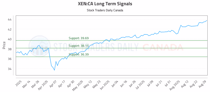 Stock Chart for XEN:CA