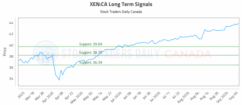 Stock Chart for XEN:CA