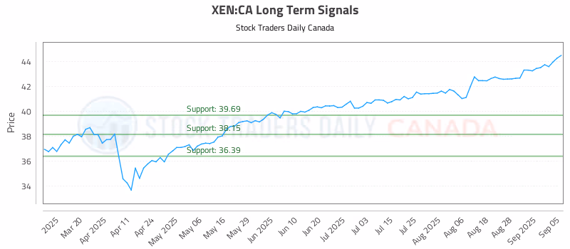 Stock Chart for XEN:CA