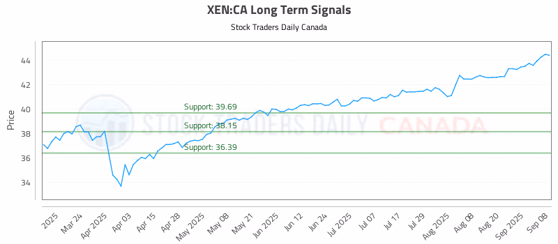 Stock Chart for XEN:CA
