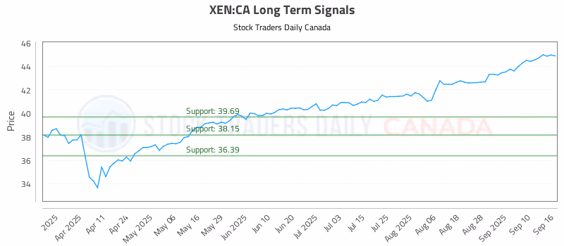 Stock Chart for XEN:CA