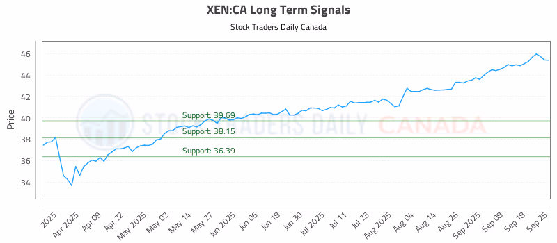 Stock Chart for XEN:CA
