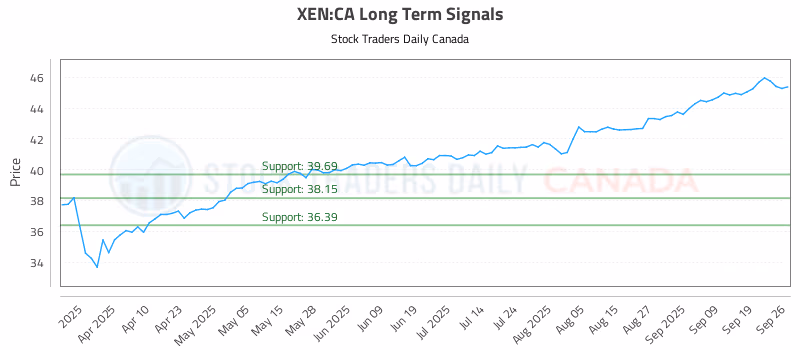 Stock Chart for XEN:CA
