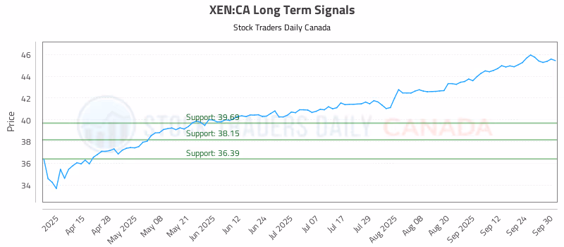 Stock Chart for XEN:CA