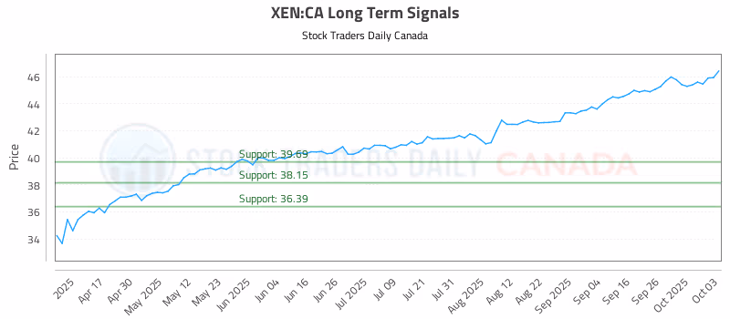Stock Chart for XEN:CA