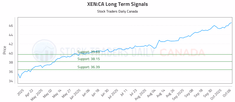 Stock Chart for XEN:CA