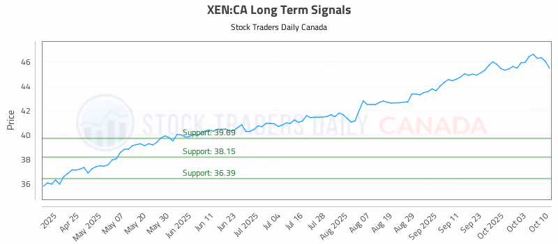 Stock Chart for XEN:CA