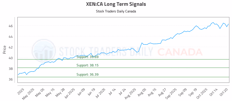 Stock Chart for XEN:CA