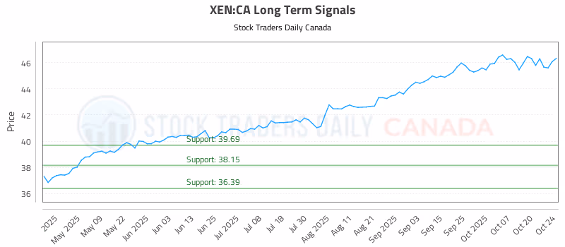 Stock Chart for XEN:CA