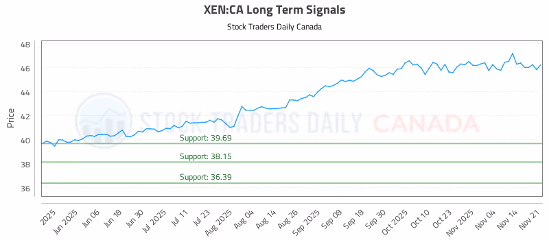 Stock Chart for XEN:CA