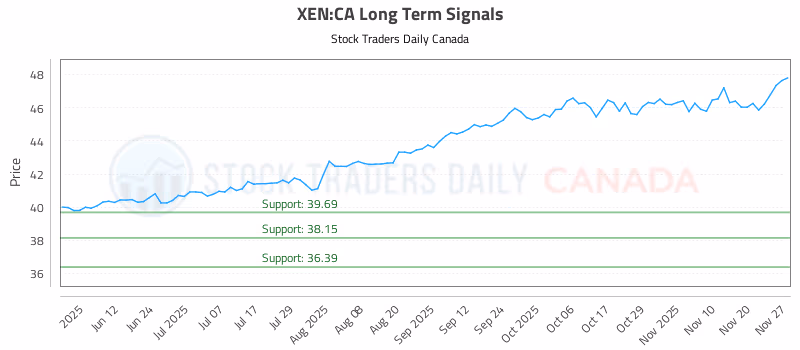 Stock Chart for XEN:CA