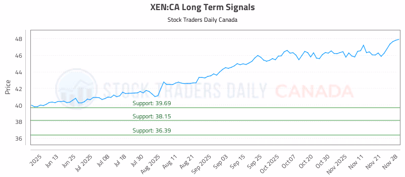 Stock Chart for XEN:CA