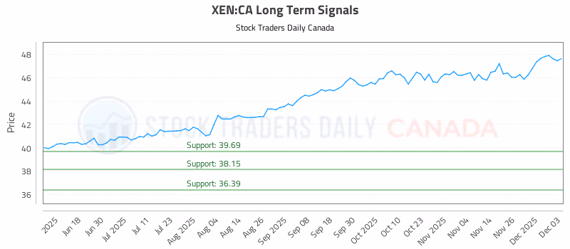 Stock Chart for XEN:CA