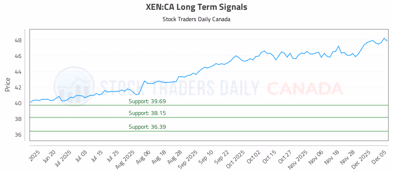 Stock Chart for XEN:CA