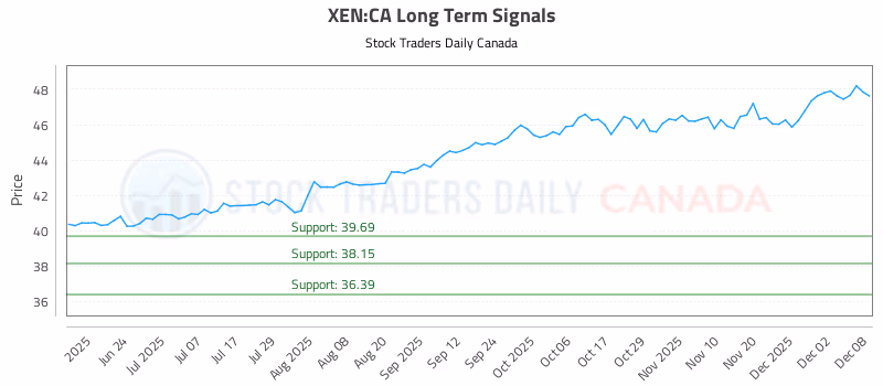 Stock Chart for XEN:CA