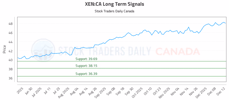 Stock Chart for XEN:CA