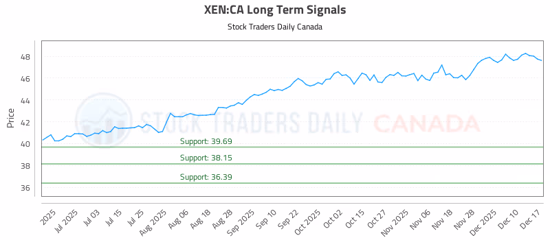 Stock Chart for XEN:CA