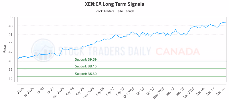 Stock Chart for XEN:CA