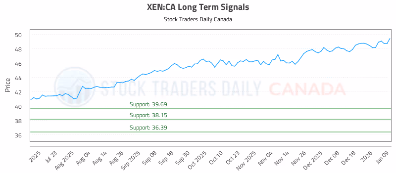 Stock Chart for XEN:CA