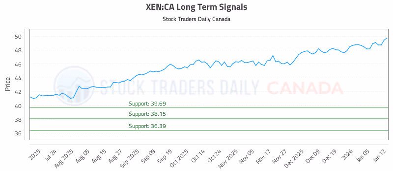 Stock Chart for XEN:CA
