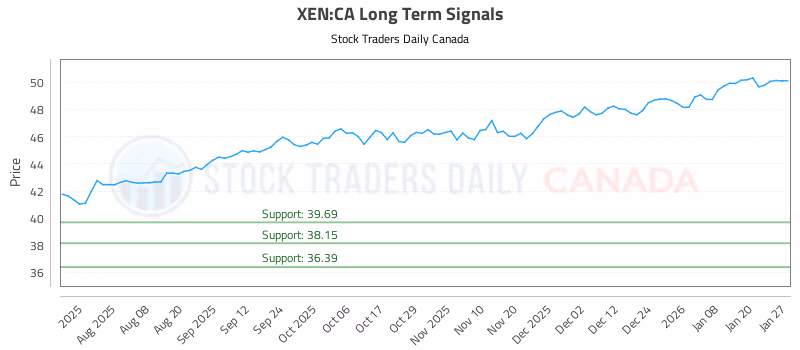 Stock Chart for XEN:CA