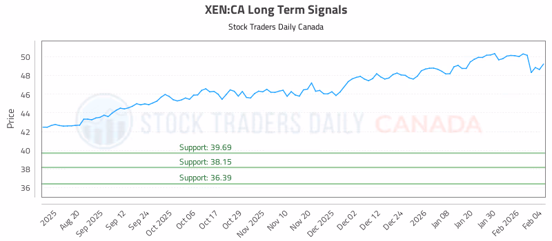 Stock Chart for XEN:CA