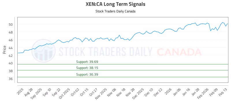 Stock Chart for XEN:CA