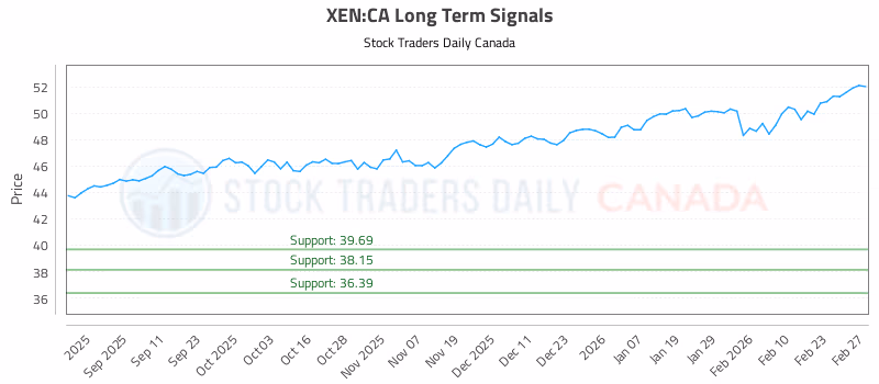 Stock Chart for XEN:CA