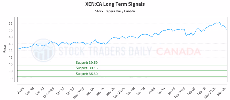 Stock Chart for XEN:CA