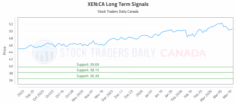 Stock Chart for XEN:CA