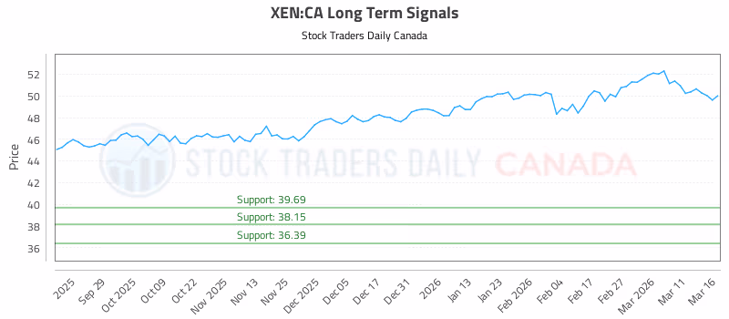 Stock Chart for XEN:CA