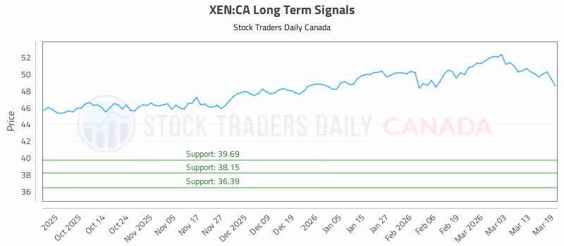 Stock Chart for XEN:CA