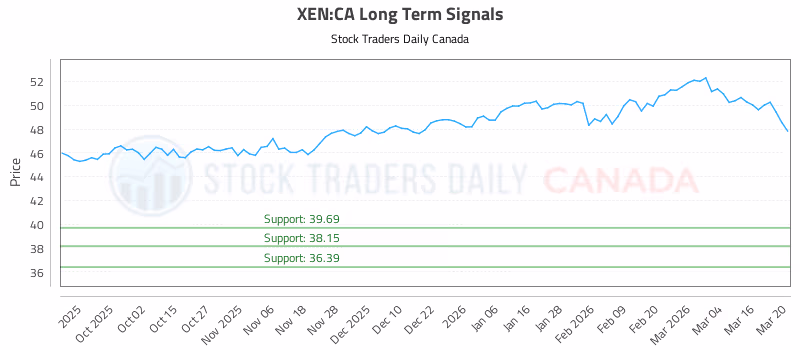 Stock Chart for XEN:CA