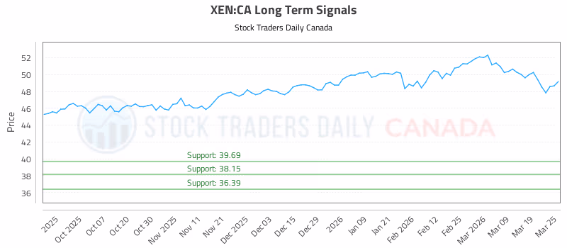 Stock Chart for XEN:CA