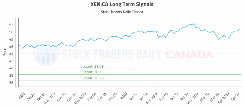 Stock Chart for XEN:CA