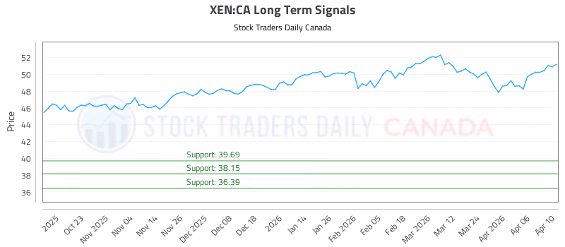 Stock Chart for XEN:CA