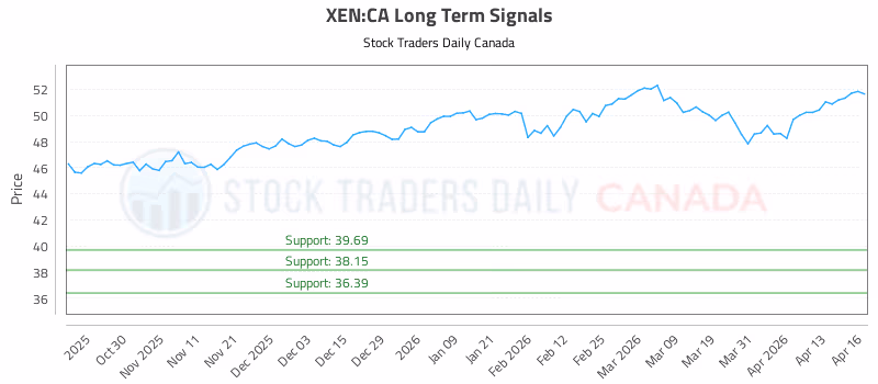 Stock Chart for XEN:CA