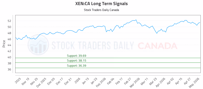 Stock Chart for XEN:CA