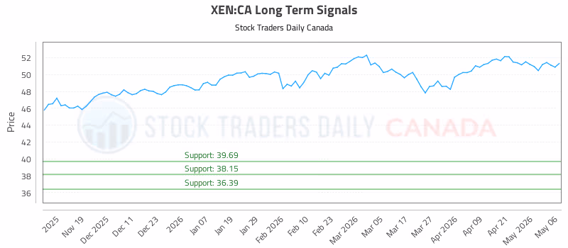Stock Chart for XEN:CA