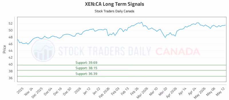 Stock Chart for XEN:CA